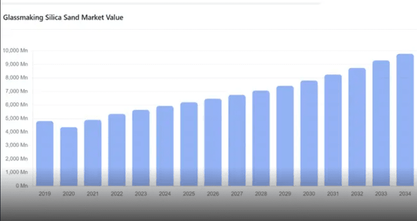GMR: Glass-making silica sand market to reach USD 10.2 billion by 2033